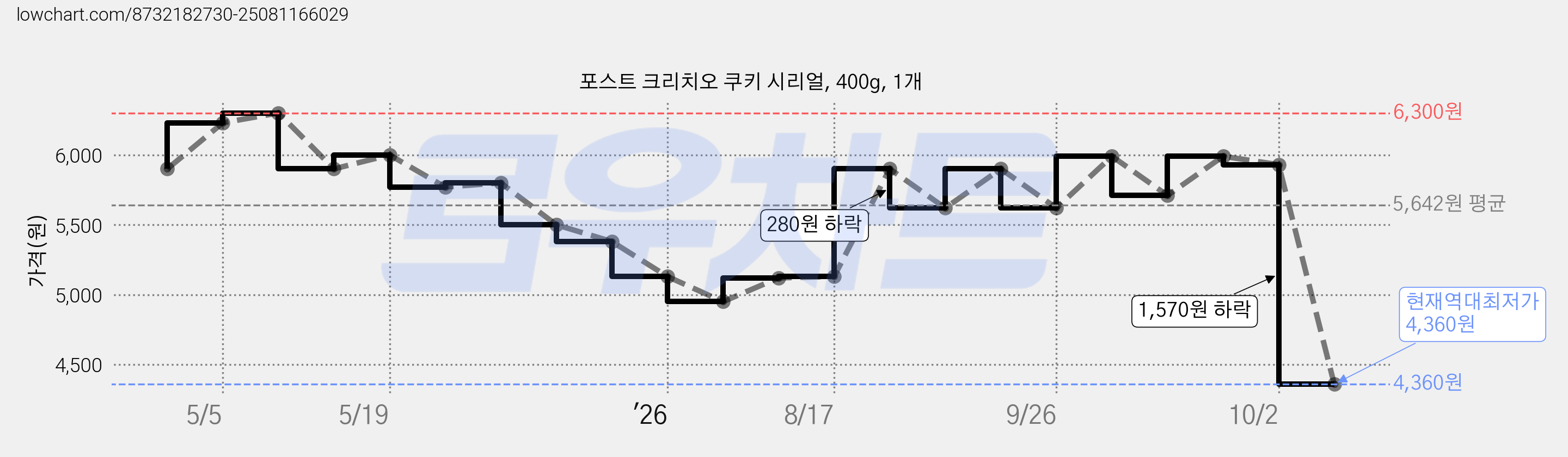 포스트 크리치오 쿠키 시리얼, 400g, 1개 가격 변동 차트, 현재가 4,360원, 역대최저가