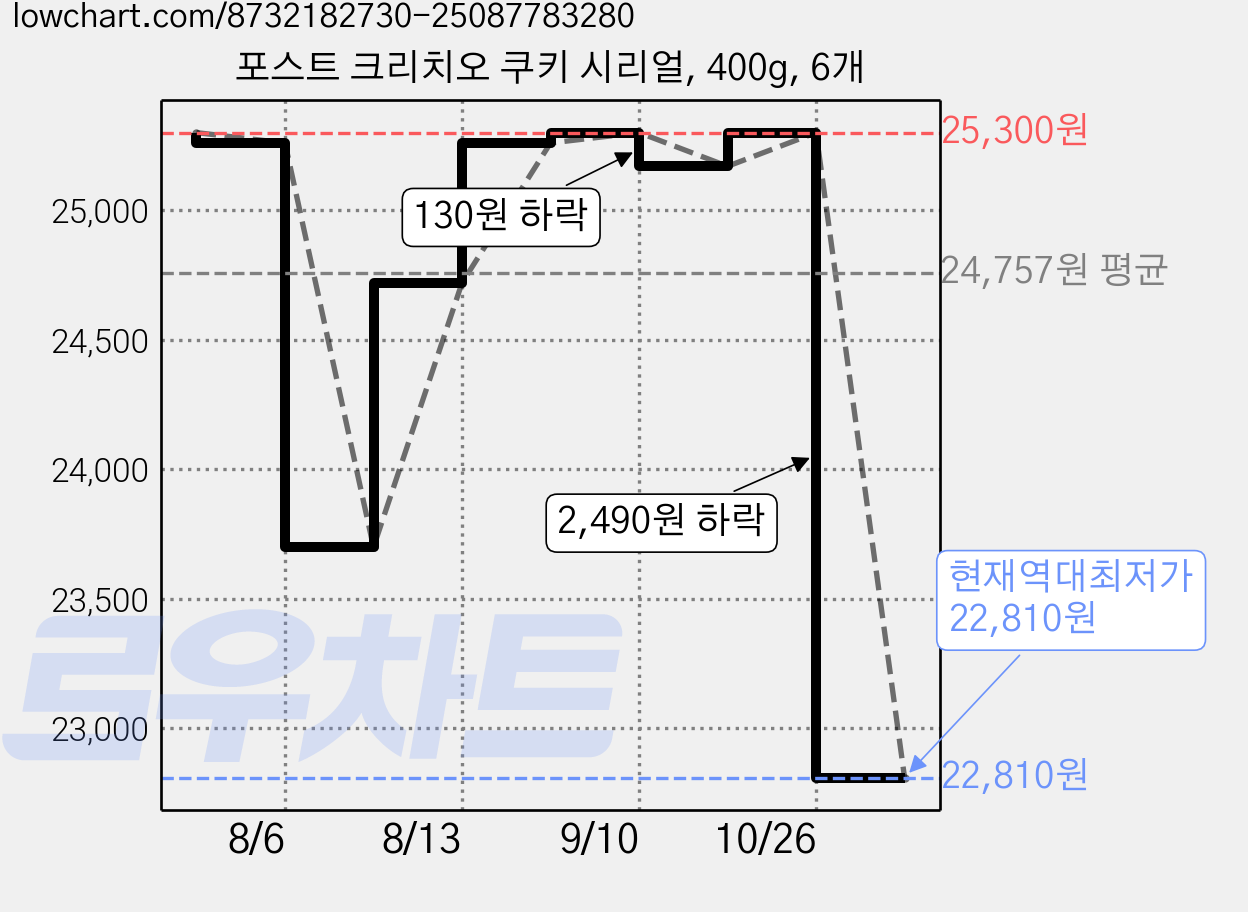 포스트 크리치오 쿠키 시리얼, 400g, 6개 가격 변동 차트, 현재가 22,810원, 역대최저가