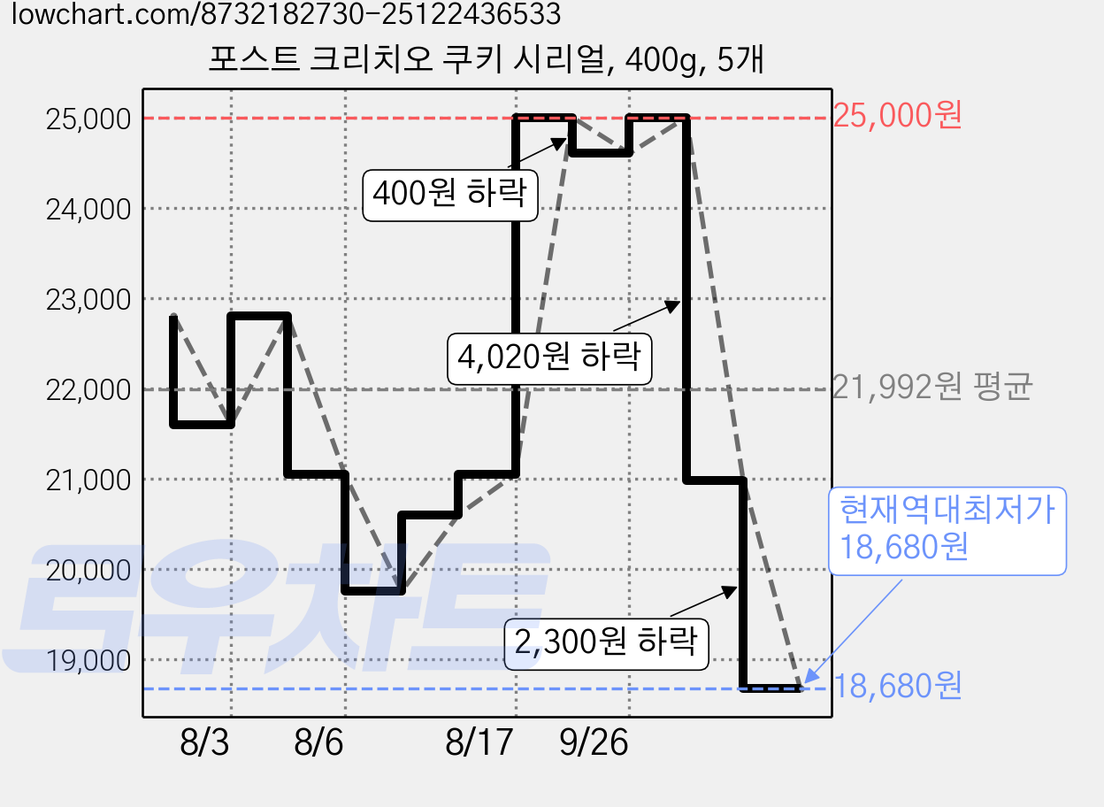 포스트 크리치오 쿠키 시리얼, 400g, 5개 가격 변동 차트, 현재가 18,680원, 역대최저가