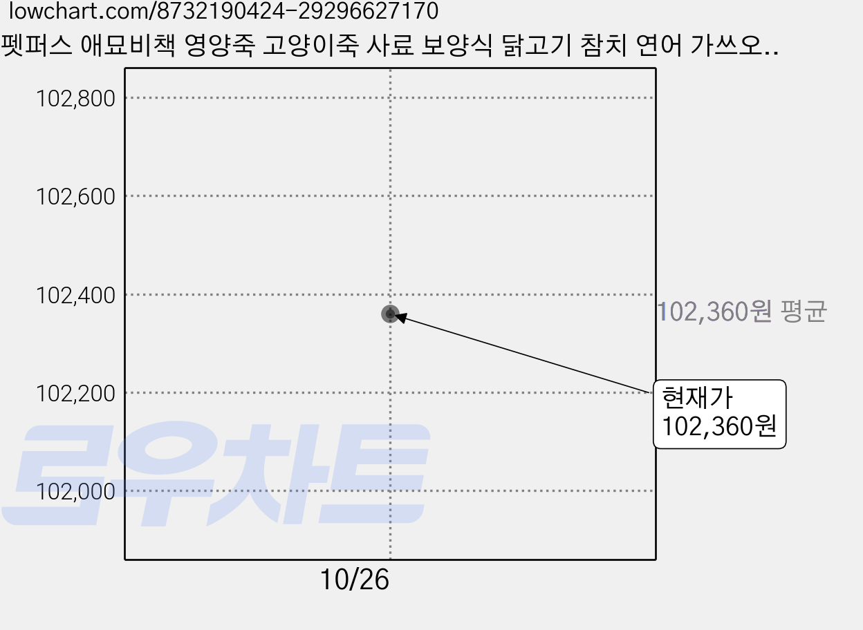 펫퍼스 애묘비책 영양죽 고양이죽 사료 보양식 닭고기 참치 연어 가쓰오부시, 90개, 50g, 연어+가쓰오부시 가격 변동 차트, 현재가 102,360원