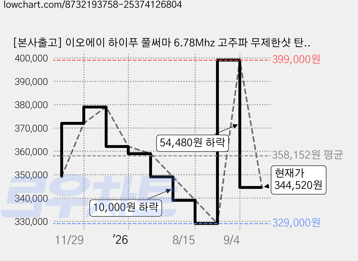 [본사출고] 이오에이 하이푸 풀써마 6.78Mhz 고주파 무제한샷 탄력 모공개선, 장나라 풀써마 가격 변동 차트, 현재가 344,520원, 관측 최저가 329,000원
