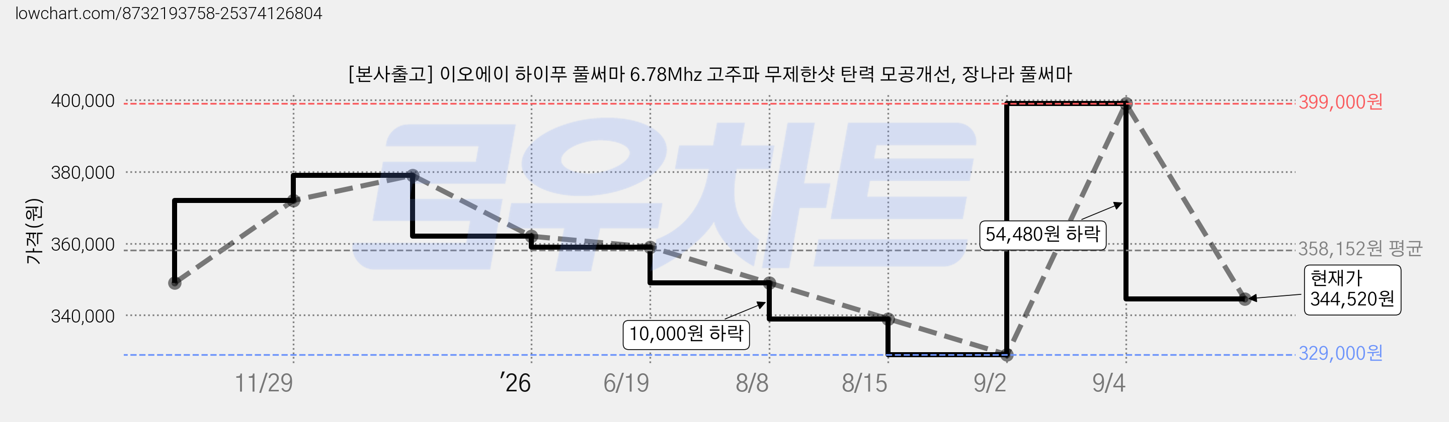 [본사출고] 이오에이 하이푸 풀써마 6.78Mhz 고주파 무제한샷 탄력 모공개선, 장나라 풀써마 가격 변동 차트, 현재가 344,520원, 관측 최저가 329,000원