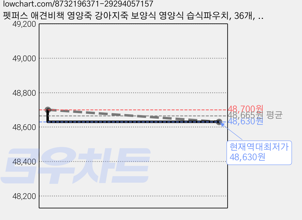 펫퍼스 애견비책 영양죽 강아지죽 보양식 영양식 습식파우치, 36개, 100g, 닭+고구마 가격 변동 차트, 현재가 48,630원, 역대최저가