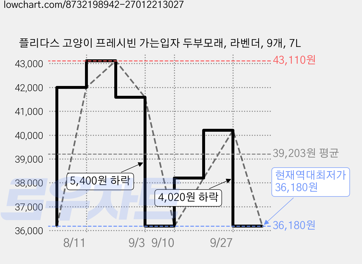 플리다스 고양이 프레시빈 가는입자 두부모래, 라벤더, 9개, 7L 가격 변동 차트, 현재가 36,180원, 역대최저가
