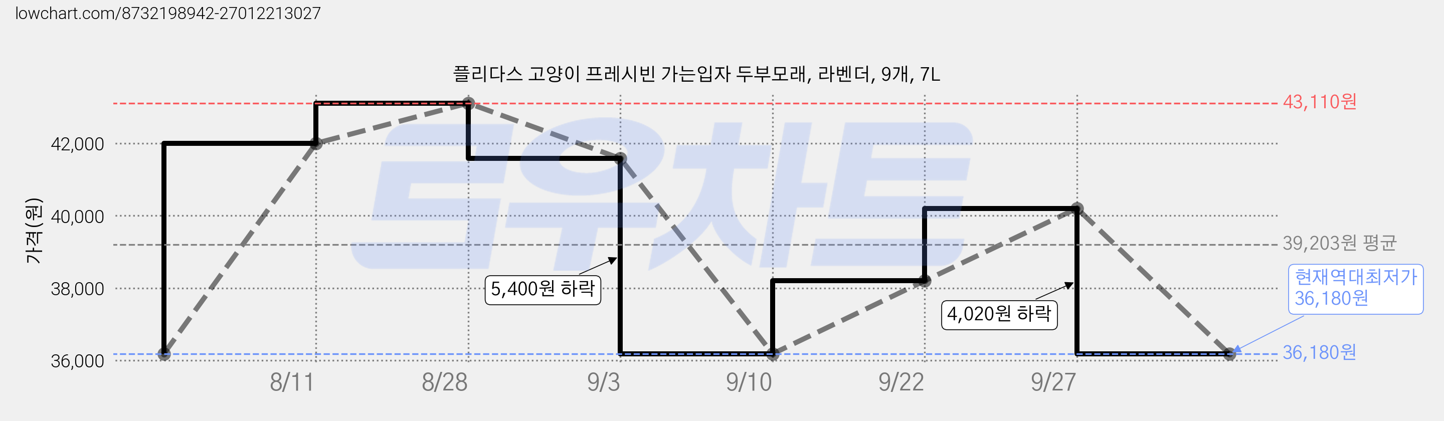 플리다스 고양이 프레시빈 가는입자 두부모래, 라벤더, 9개, 7L 가격 변동 차트, 현재가 36,180원, 역대최저가