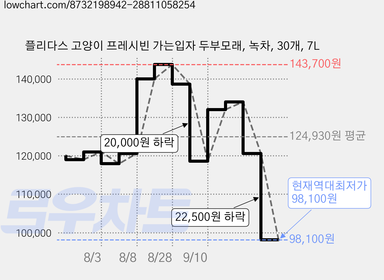 플리다스 고양이 프레시빈 가는입자 두부모래, 녹차, 30개, 7L 가격 변동 차트, 현재가 98,100원, 역대최저가