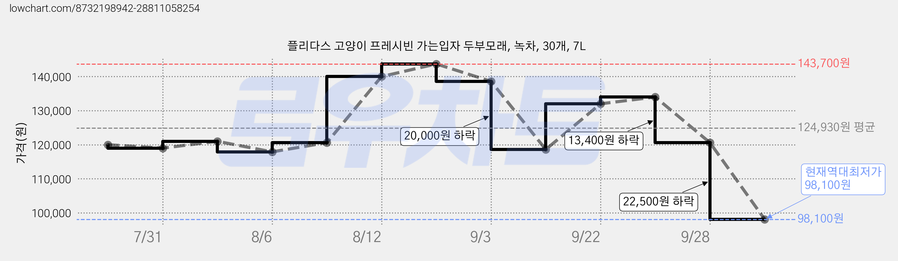 플리다스 고양이 프레시빈 가는입자 두부모래, 녹차, 30개, 7L 가격 변동 차트, 현재가 98,100원, 역대최저가