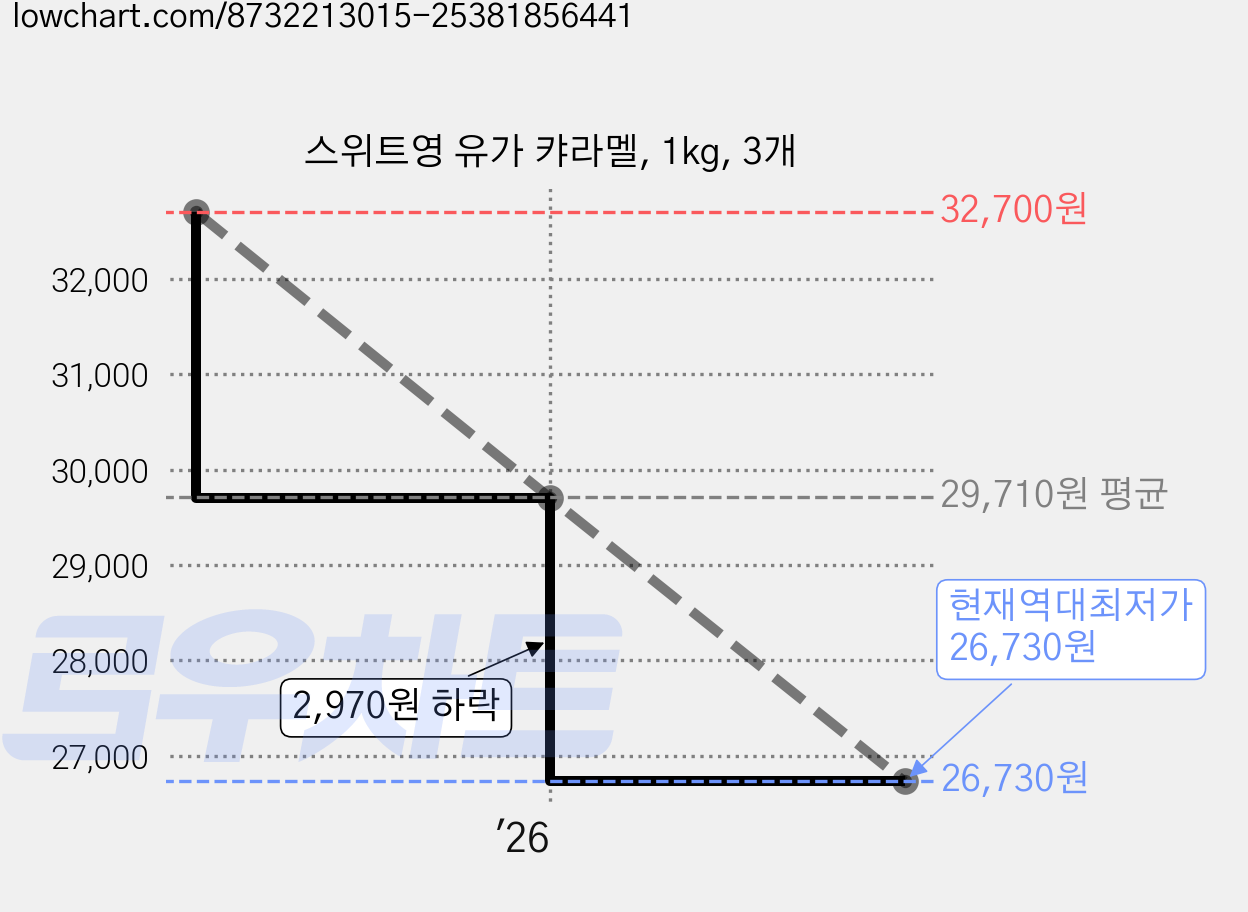 스위트영 유가 캬라멜, 1kg, 3개 가격 변동 차트, 현재가 26,730원, 역대최저가