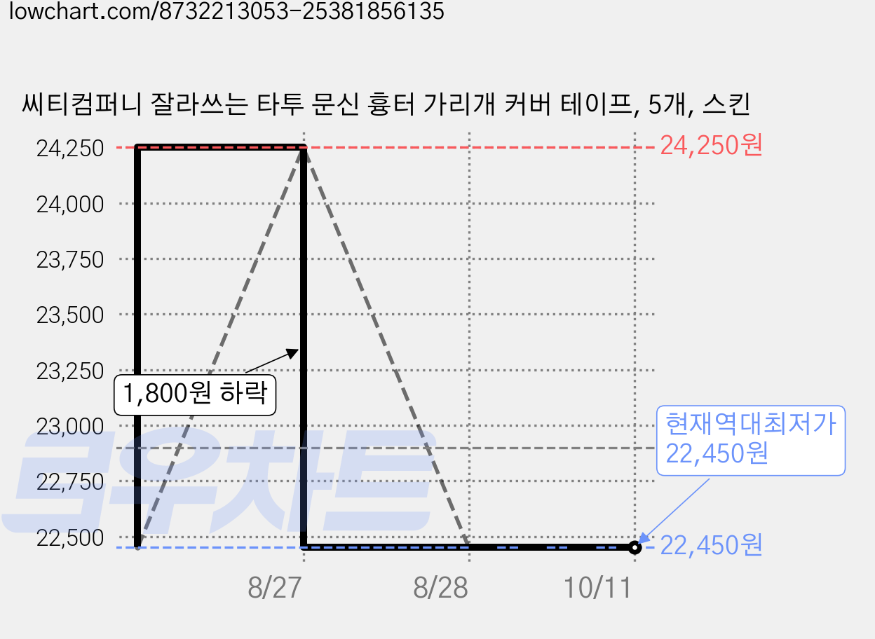 씨티컴퍼니 잘라쓰는 타투 문신 흉터 가리개 커버 테이프, 5개, 스킨 가격 변동 차트, 현재가 22,450원, 역대최저가