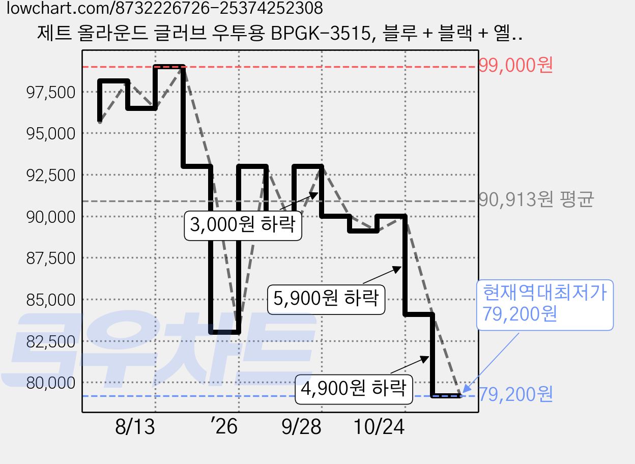 제트 올라운드 글러브 우투용 BPGK-3515, 블루 + 블랙 + 옐로우, 1개 가격 변동 차트, 현재가 79,200원, 역대최저가