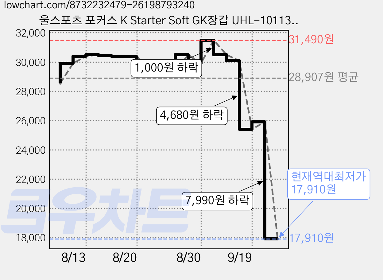 울스포츠 포커스 K Starter Soft GK장갑 UHL-101133801K, 화이트 + 블루 + 블랙, 1개 가격 변동 차트, 현재가 17,910원, 역대최저가