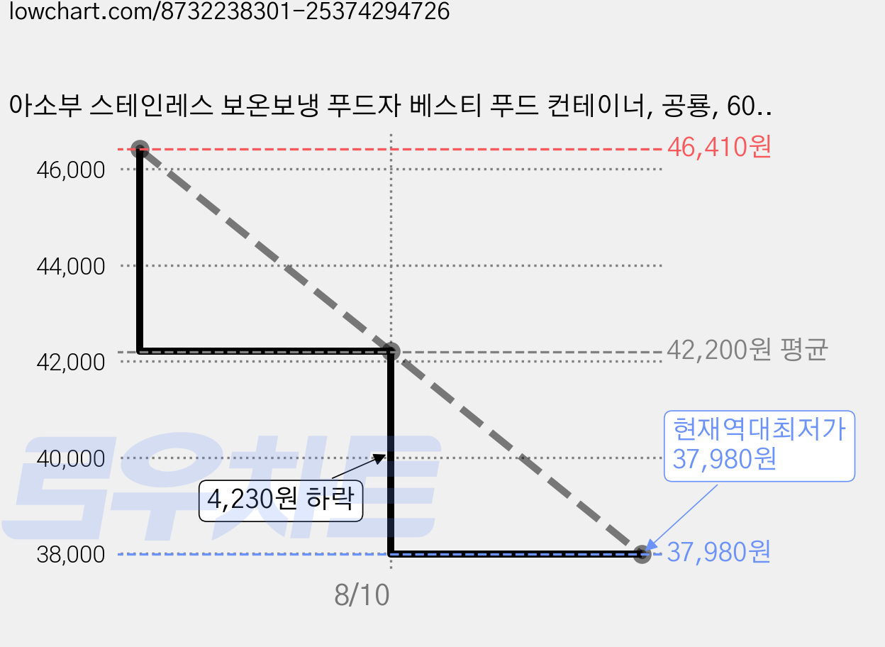 아소부 스테인레스 보온보냉 푸드자 베스티 푸드 컨테이너, 공룡, 600ml, 1개 가격 변동 차트, 현재가 37,980원, 역대최저가