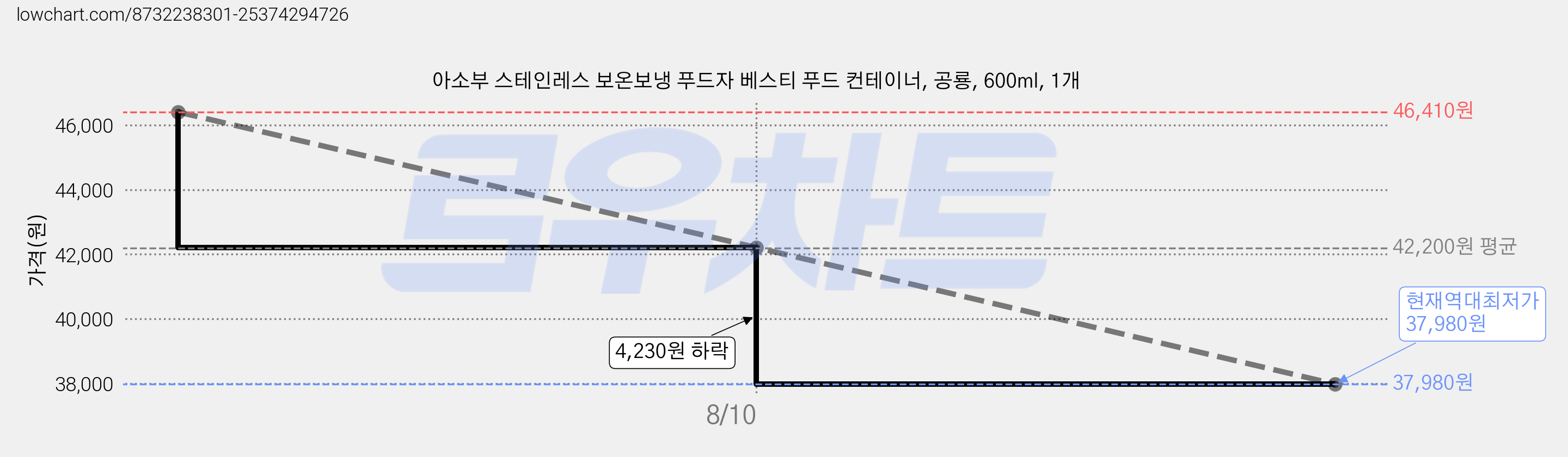 아소부 스테인레스 보온보냉 푸드자 베스티 푸드 컨테이너, 공룡, 600ml, 1개 가격 변동 차트, 현재가 37,980원, 역대최저가