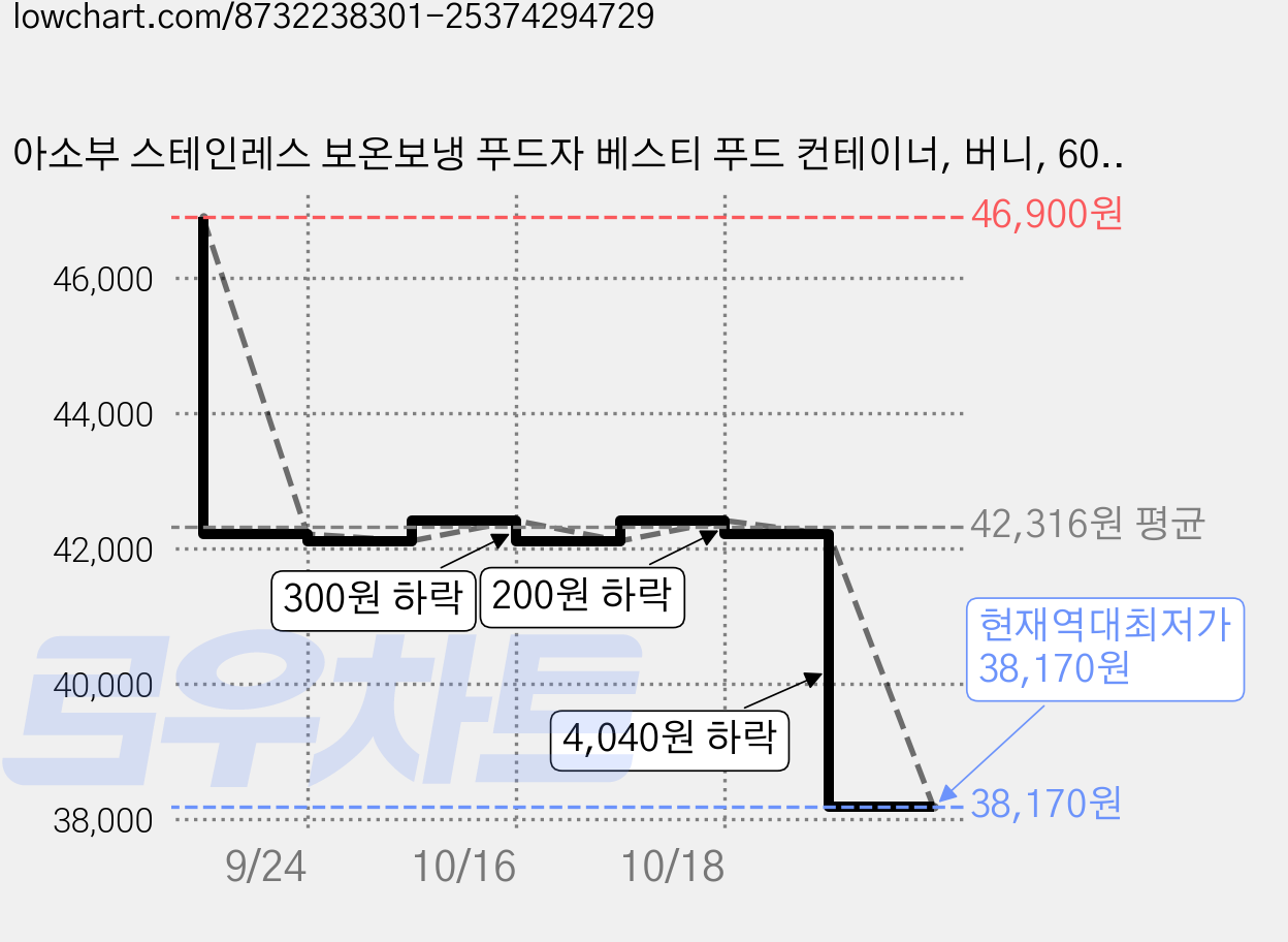 아소부 스테인레스 보온보냉 푸드자 베스티 푸드 컨테이너, 버니, 600ml, 1개 가격 변동 차트, 현재가 38,170원, 역대최저가