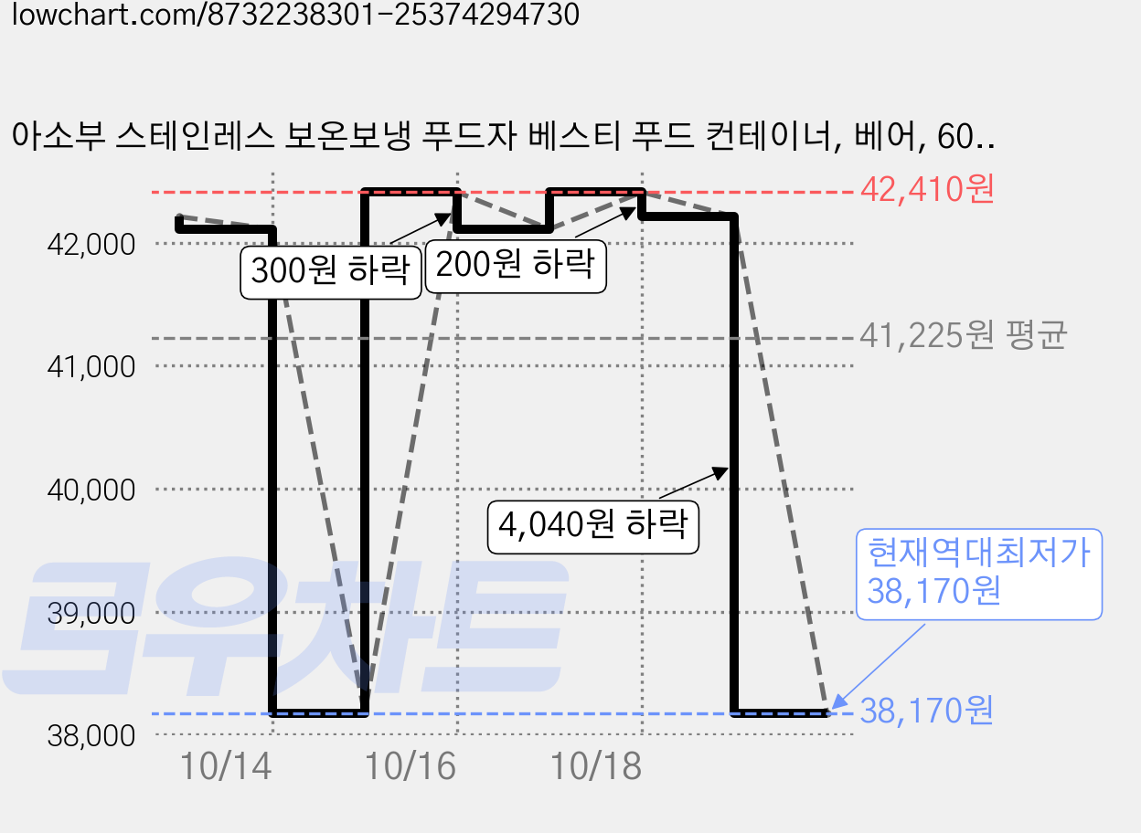 아소부 스테인레스 보온보냉 푸드자 베스티 푸드 컨테이너, 베어, 600ml, 1개 가격 변동 차트, 현재가 38,170원, 역대최저가
