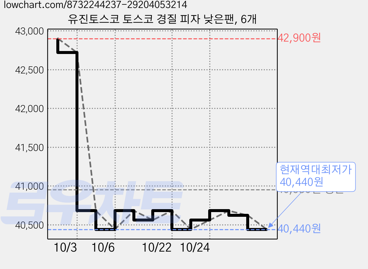 유진토스코 토스코 경질 피자 낮은팬, 6개 가격 변동 차트, 현재가 40,440원, 역대최저가
