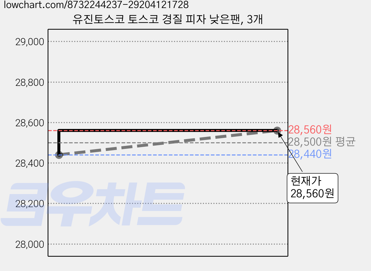 유진토스코 토스코 경질 피자 낮은팬, 3개 가격 변동 차트, 현재가 28,560원, 관측 최저가 25,470원