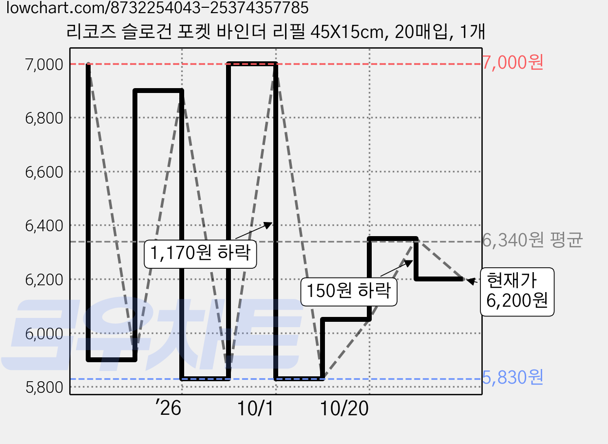 리코즈 슬로건 포켓 바인더 리필 45X15cm, 20매입, 1개 가격 변동 차트, 현재가 6,200원, 관측 최저가 5,830원
