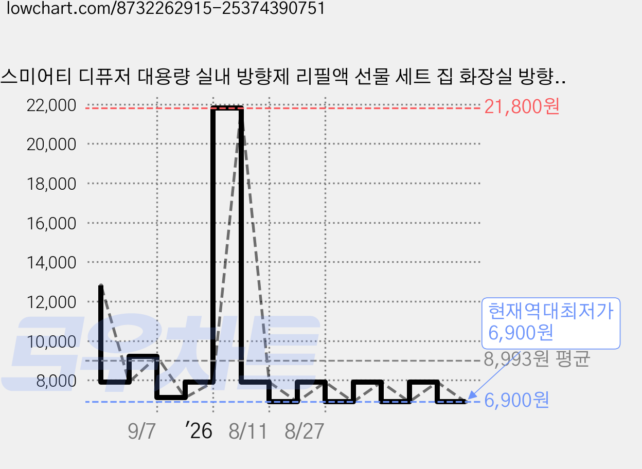스미어티 디퓨저 대용량 실내 방향제 리필액 선물 세트 집 화장실 방향제 500ml, 호텔 목재, 1개 가격 변동 차트, 현재가 6,900원, 역대최저가