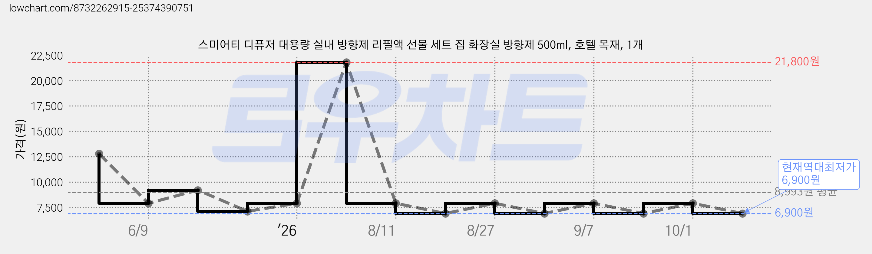 스미어티 디퓨저 대용량 실내 방향제 리필액 선물 세트 집 화장실 방향제 500ml, 호텔 목재, 1개 가격 변동 차트, 현재가 6,900원, 역대최저가