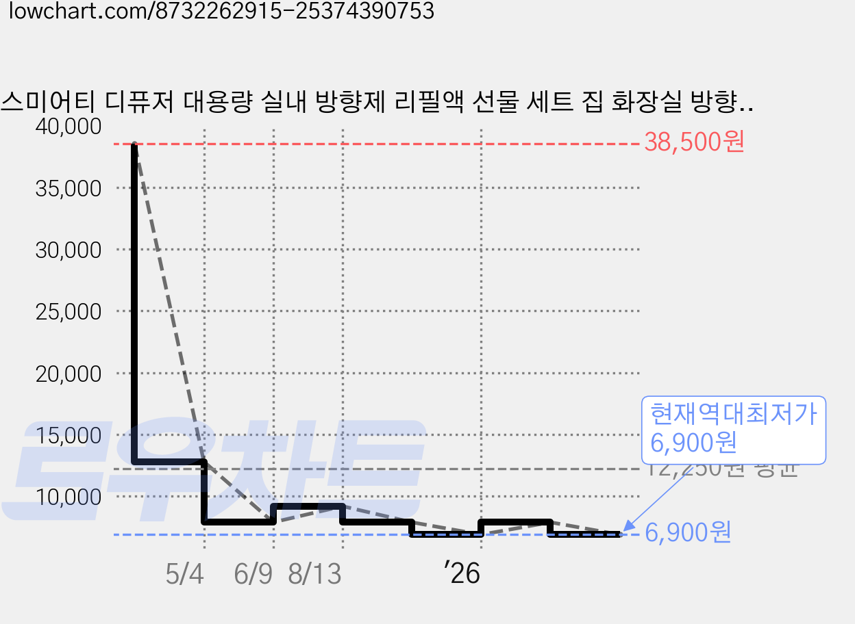 스미어티 디퓨저 대용량 실내 방향제 리필액 선물 세트 집 화장실 방향제 500ml, 블랙체리, 1개 가격 변동 차트, 현재가 6,900원, 역대최저가