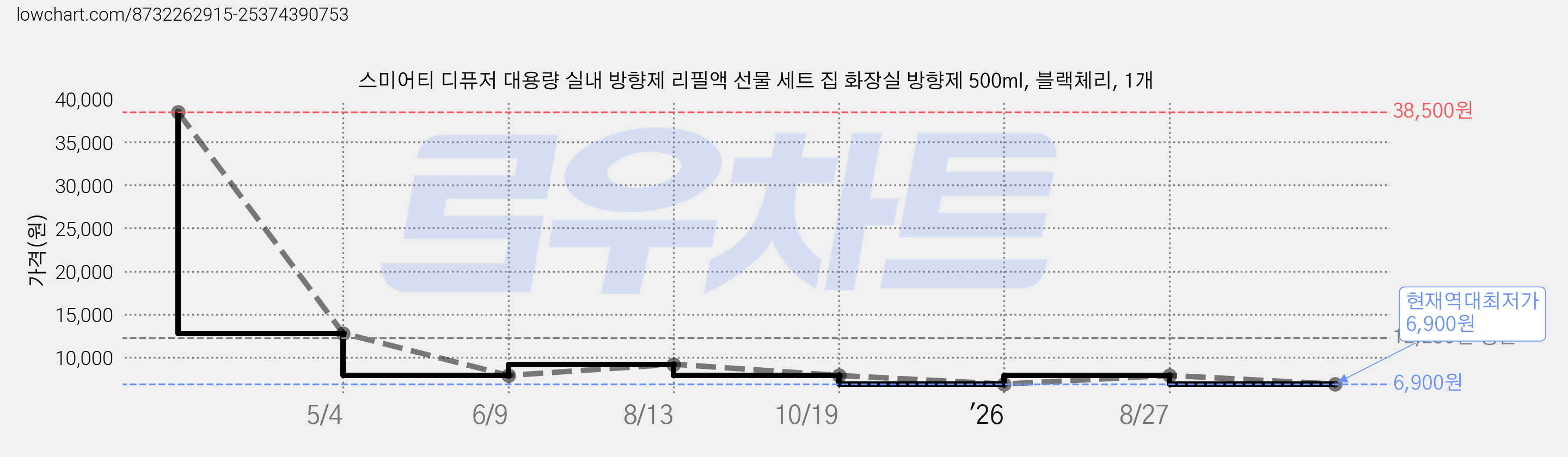 스미어티 디퓨저 대용량 실내 방향제 리필액 선물 세트 집 화장실 방향제 500ml, 블랙체리, 1개 가격 변동 차트, 현재가 6,900원, 역대최저가