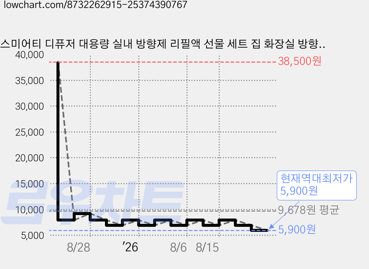 스미어티 디퓨저 대용량 실내 방향제 리필액 선물 세트 집 화장실 방향제 500ml, 화훼 시장, 1개 가격 변동 차트, 현재가 5,900원, 역대최저가