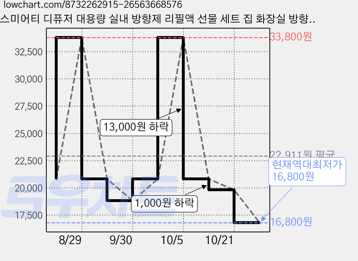 스미어티 디퓨저 대용량 실내 방향제 리필액 선물 세트 집 화장실 방향제 500ml, 블랙 체리 500ml 4개, 4개 가격 변동 차트, 현재가 16,800원, 역대최저가