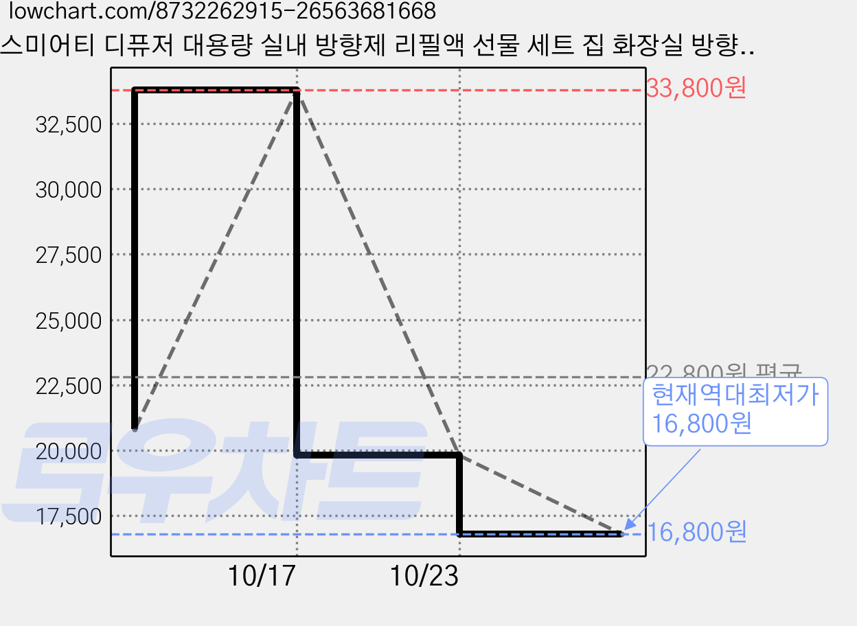 스미어티 디퓨저 대용량 실내 방향제 리필액 선물 세트 집 화장실 방향제 500ml, 호텔 목재 500ml 4개, 4개 가격 변동 차트, 현재가 16,800원, 역대최저가