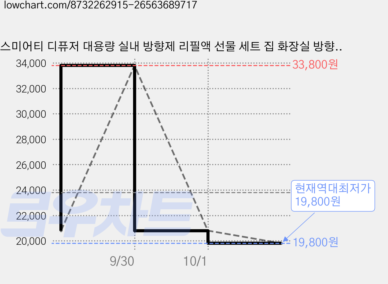 스미어티 디퓨저 대용량 실내 방향제 리필액 선물 세트 집 화장실 방향제 500ml, 일랑일랑, 4개 가격 변동 차트, 현재가 19,800원, 역대최저가
