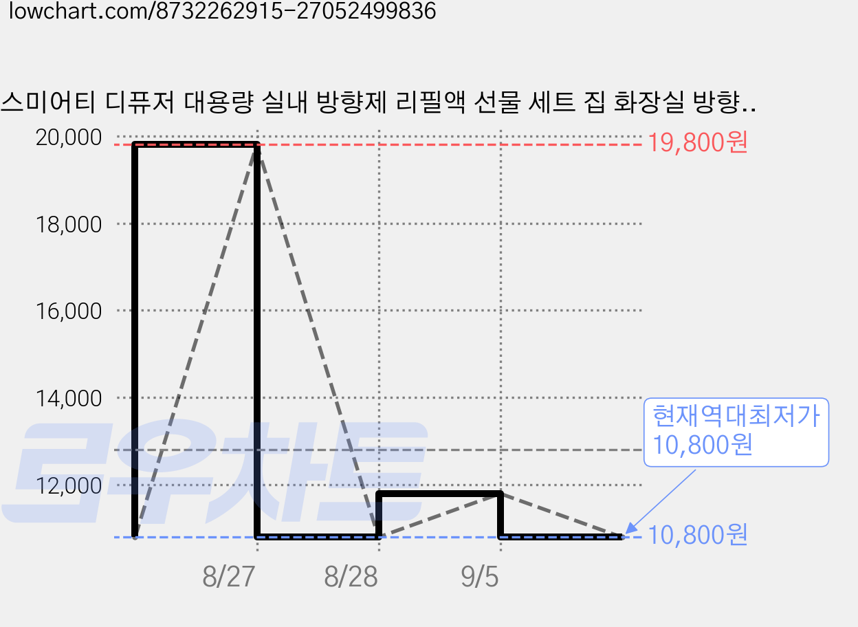 스미어티 디퓨저 대용량 실내 방향제 리필액 선물 세트 집 화장실 방향제 500ml, 일랑일랑, 2개 가격 변동 차트, 현재가 10,800원, 역대최저가