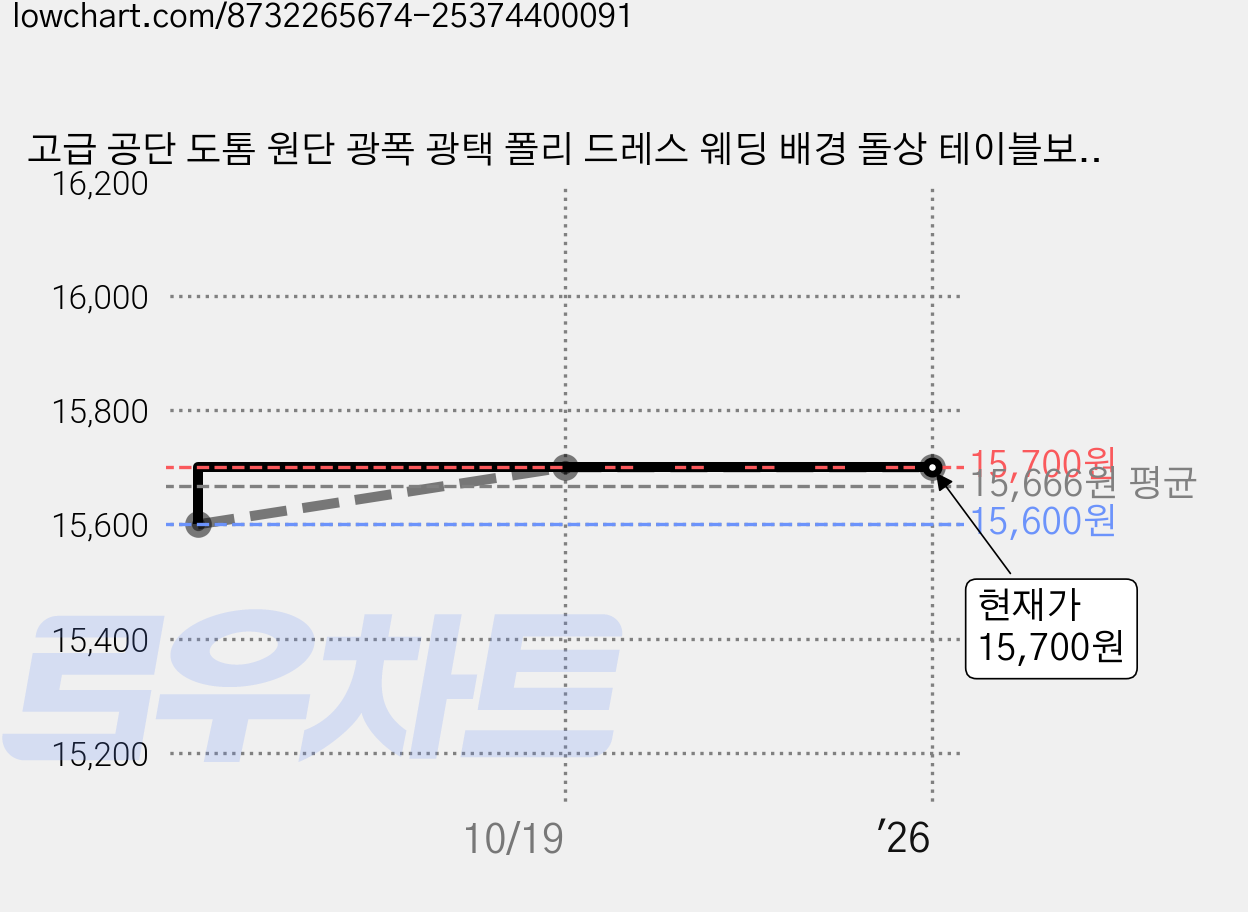 고급 공단 도톰 원단 광폭 광택 폴리 드레스 웨딩 배경 돌상 테이블보 선물 보자기, 1개, 화이트 가격 변동 차트, 현재가 15,700원, 관측 최저가 15,600원