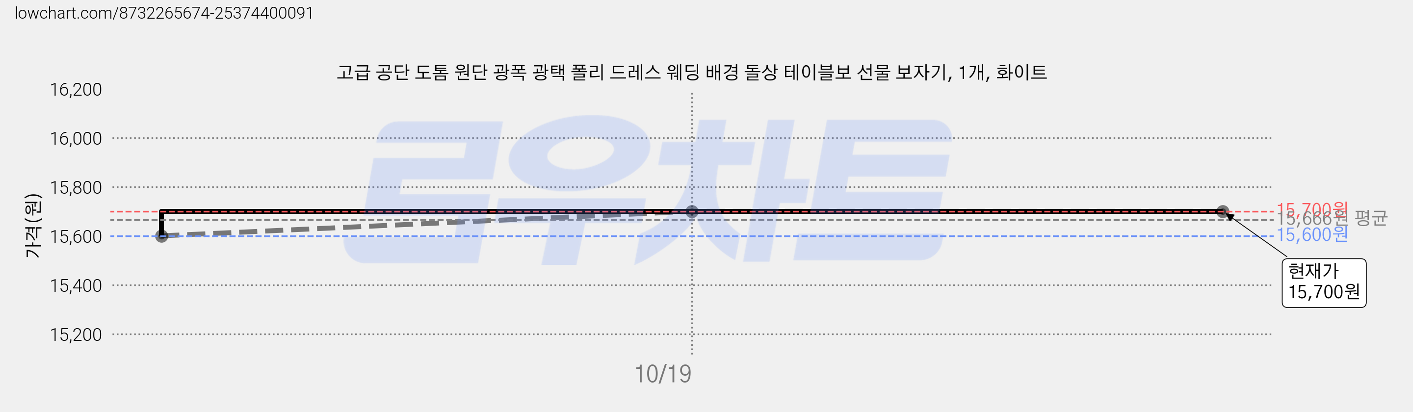 고급 공단 도톰 원단 광폭 광택 폴리 드레스 웨딩 배경 돌상 테이블보 선물 보자기, 1개, 화이트 가격 변동 차트, 현재가 15,700원, 관측 최저가 15,600원