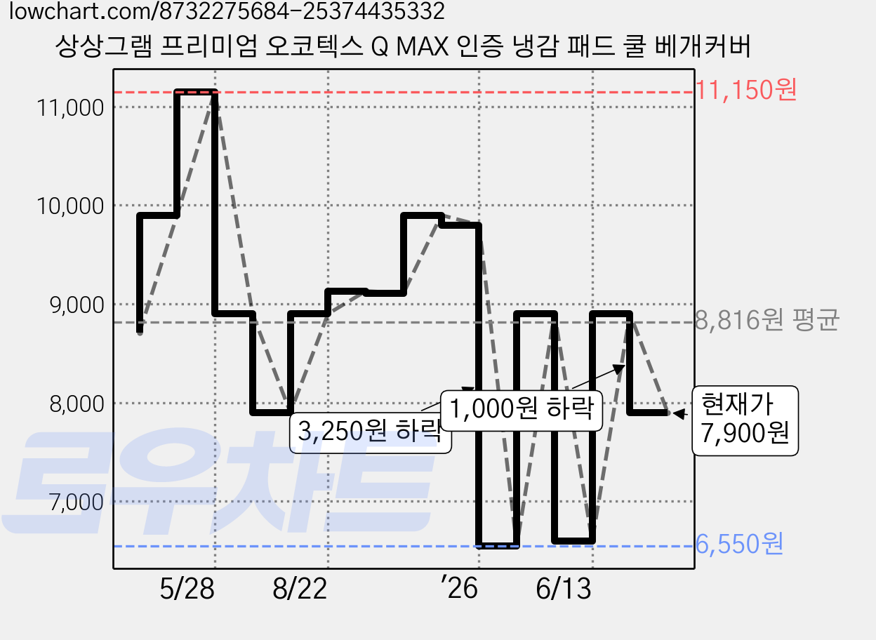 상상그램 프리미엄 오코텍스 Q MAX 인증 냉감 패드 쿨 베개커버 가격 변동 차트, 현재가 7,900원, 관측 최저가 6,550원