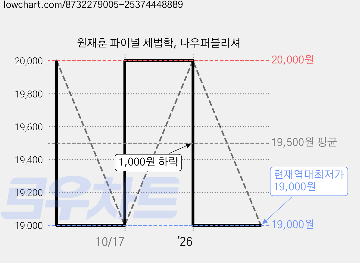 원재훈 파이널 세법학, 나우퍼블리셔 가격 변동 차트, 현재가 19,000원, 역대최저가