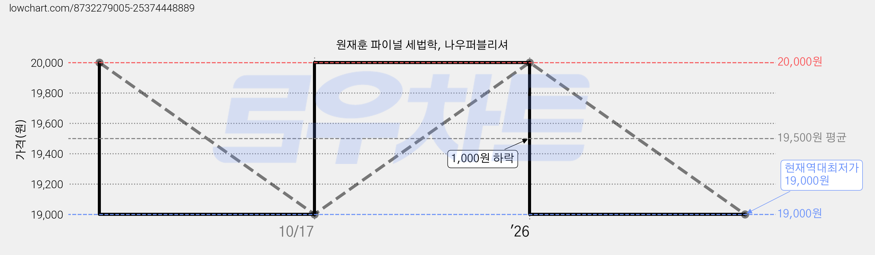 원재훈 파이널 세법학, 나우퍼블리셔 가격 변동 차트, 현재가 19,000원, 역대최저가
