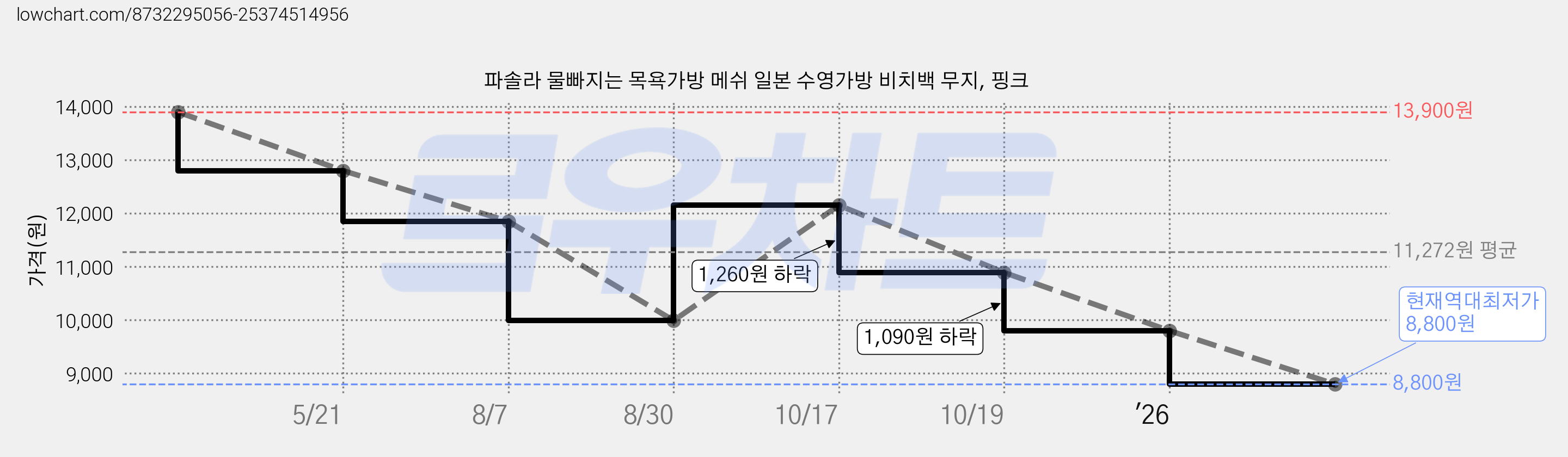 파솔라 물빠지는 목욕가방 메쉬 일본 수영가방 비치백 무지, 핑크 가격 변동 차트, 현재가 8,800원, 역대최저가