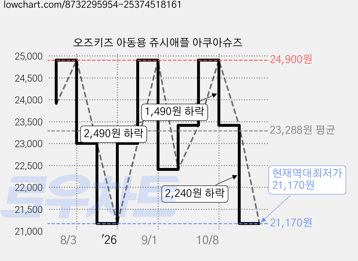 오즈키즈 아동용 쥬시애플 아쿠아슈즈 가격 변동 차트, 현재가 21,170원, 역대최저가