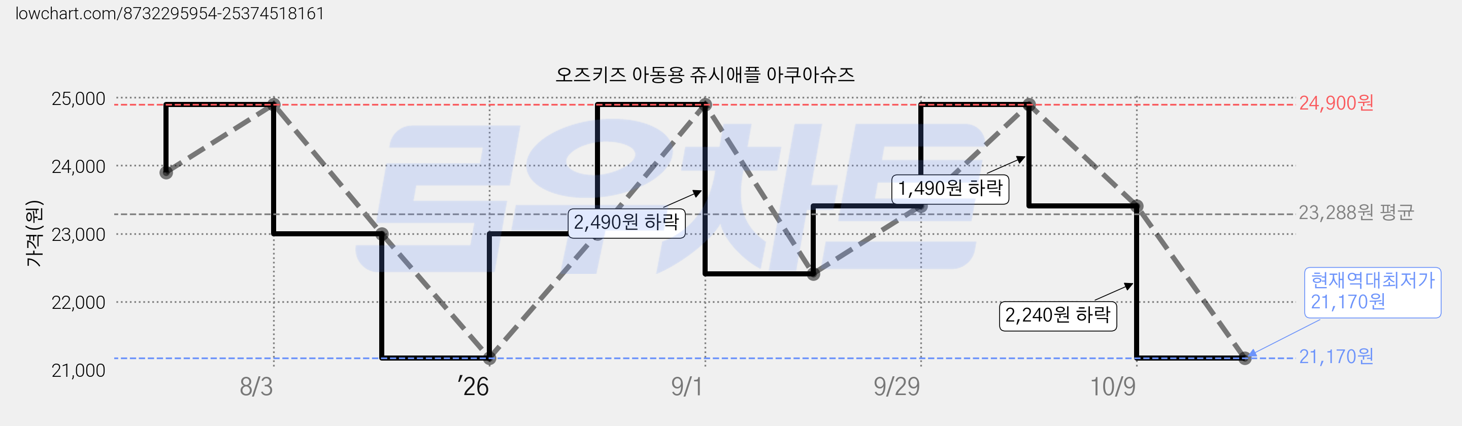 오즈키즈 아동용 쥬시애플 아쿠아슈즈 가격 변동 차트, 현재가 21,170원, 역대최저가