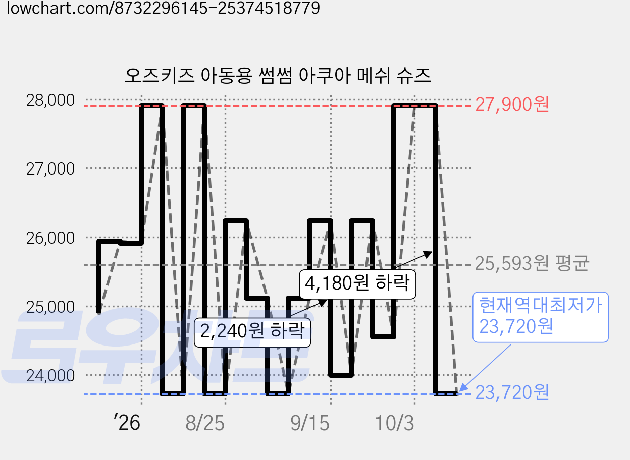 오즈키즈 아동용 썸썸 아쿠아 메쉬 슈즈 가격 변동 차트, 현재가 23,720원, 역대최저가