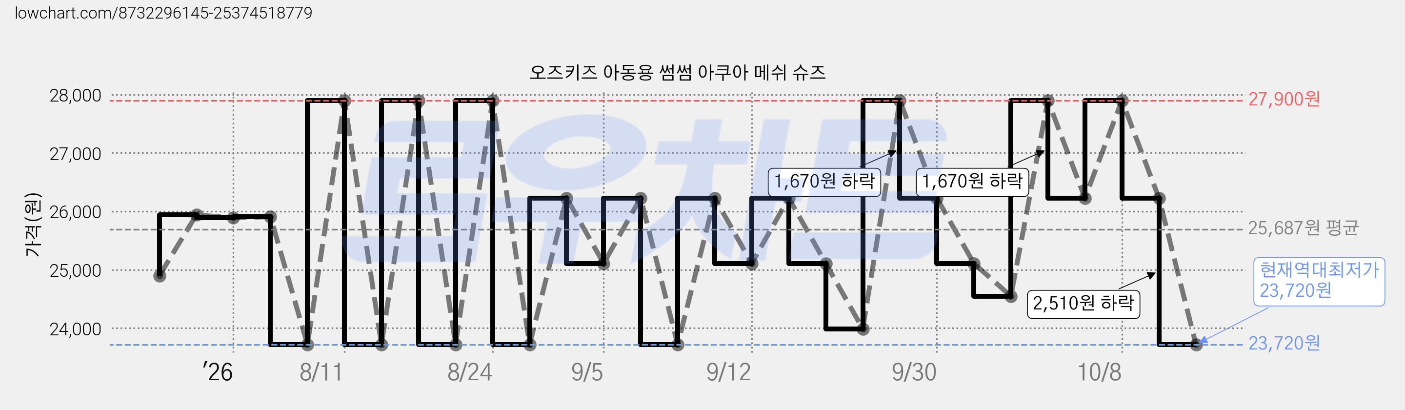 오즈키즈 아동용 썸썸 아쿠아 메쉬 슈즈 가격 변동 차트, 현재가 23,720원, 역대최저가