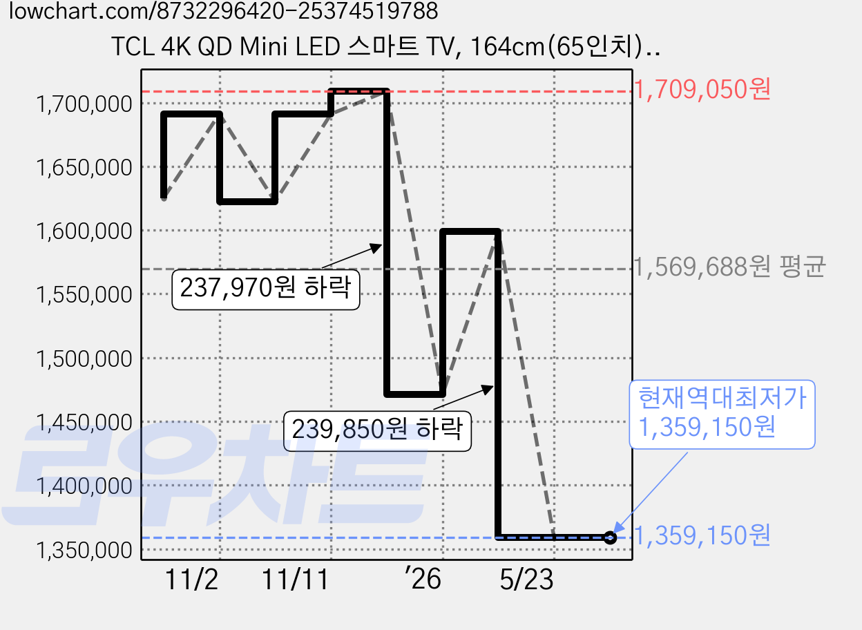 TCL 4K QD Mini LED 스마트 TV, 164cm(65인치), 65Q8C, 스탠드형, 방문설치 가격 변동 차트, 현재가 1,359,150원, 역대최저가