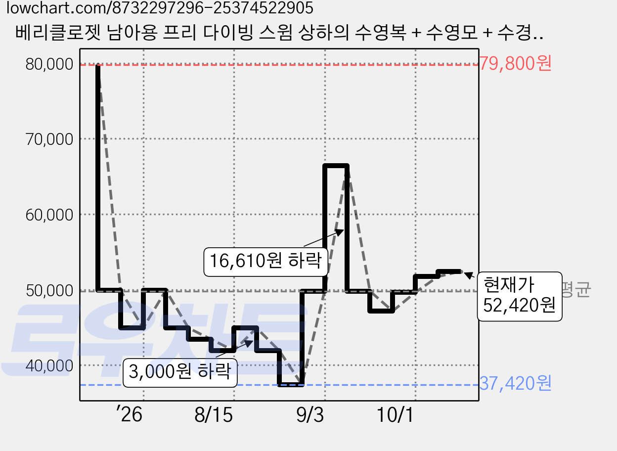 베리클로젯 남아용 프리 다이빙 스윔 상하의 수영복 + 수영모 + 수경 + 메쉬백 세트 가격 변동 차트, 현재가 52,420원, 관측 최저가 37,420원
