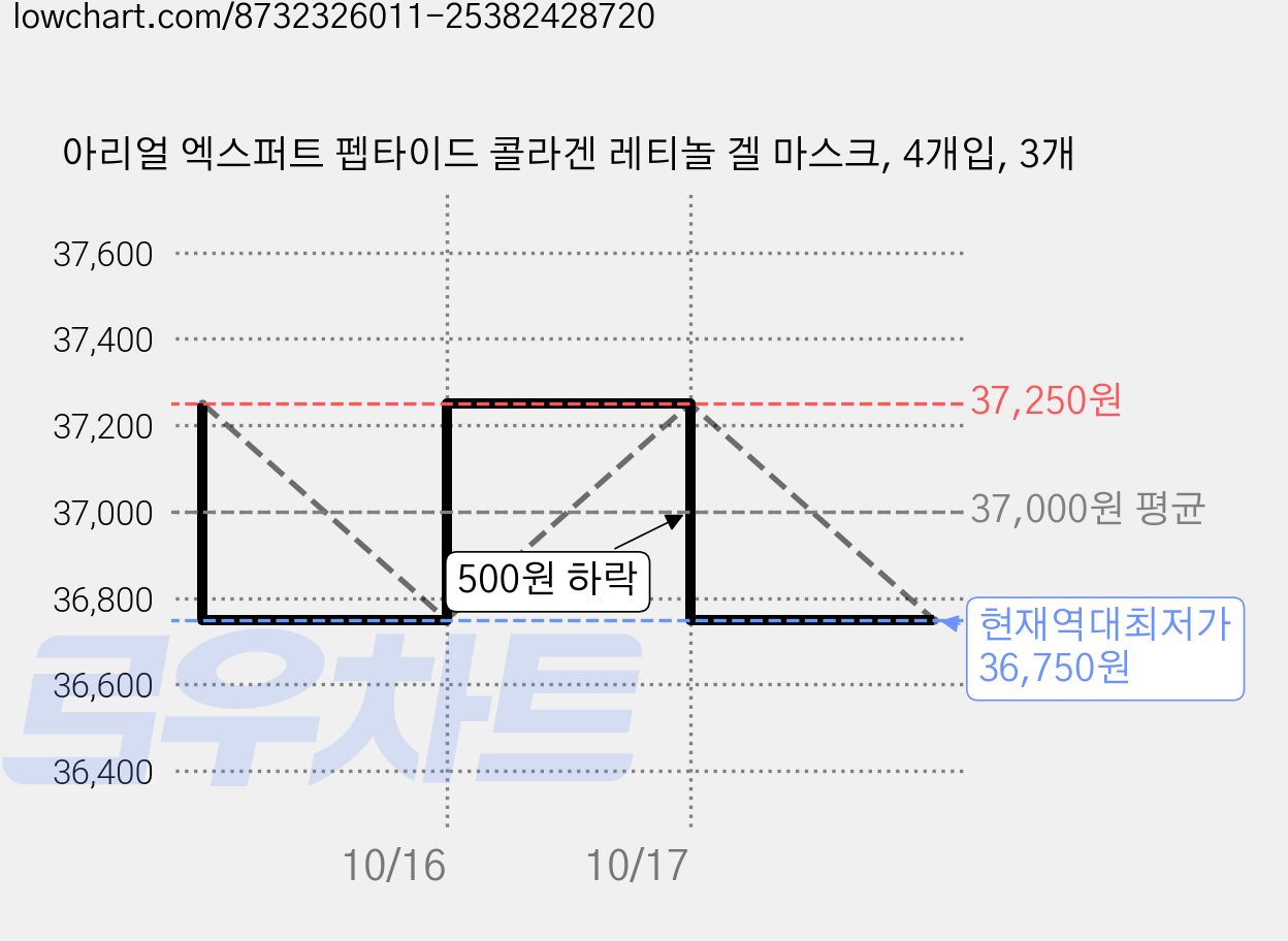 아리얼 엑스퍼트 펩타이드 콜라겐 레티놀 겔 마스크, 4개입, 3개 가격 변동 차트, 현재가 36,750원, 역대최저가