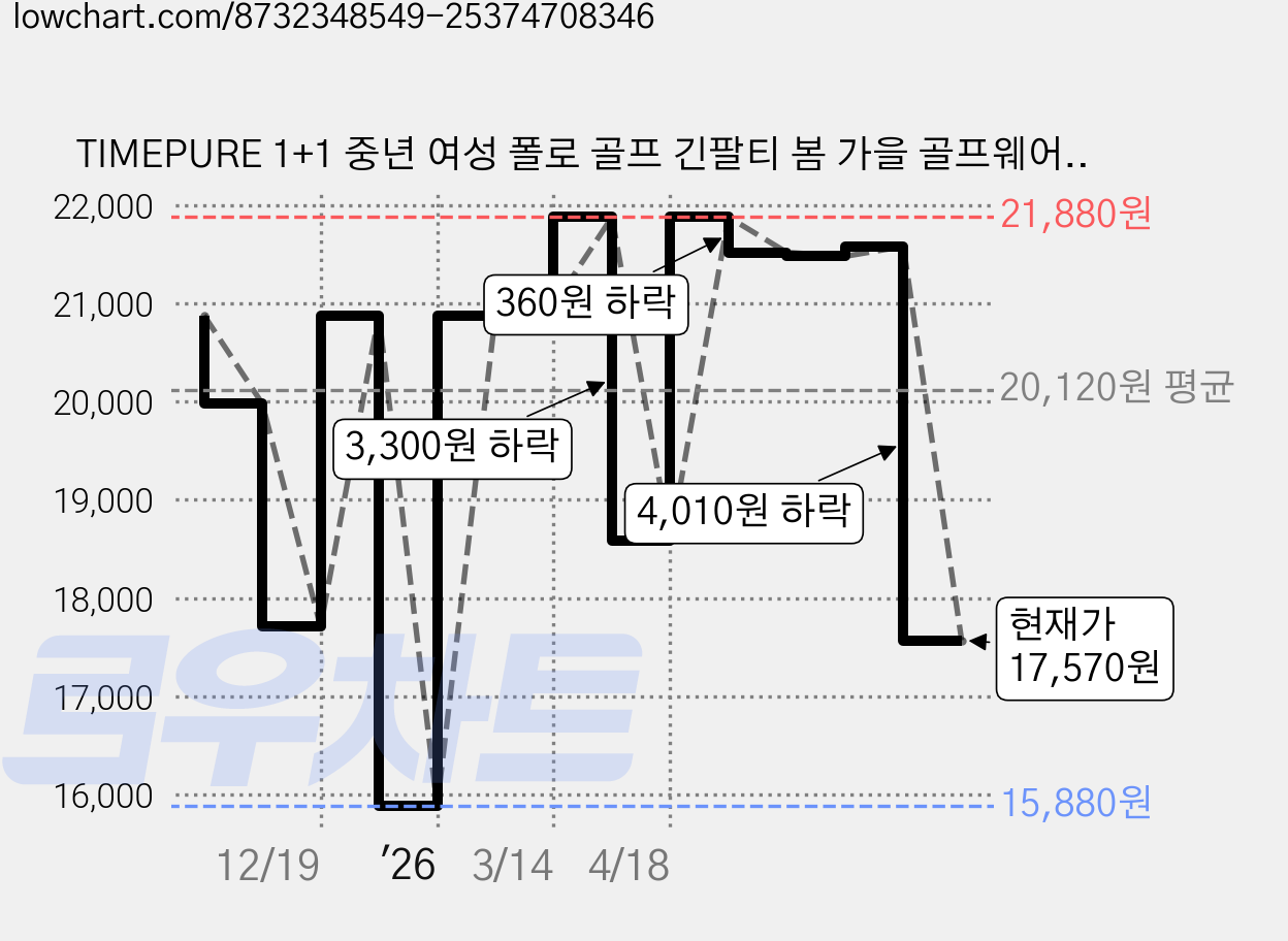 TIMEPURE 1+1 중년 여성 폴로 골프 긴팔티 봄 가을 골프웨어 캐주얼 슬림핏 이너 상의 카라 긴팔 티셔츠 루즈핏 데일리 폴로셔츠 엄마옷 2장세트 빅사이즈 가격 변동 차트, 현재가 17,570원, 관측 최저가 15,880원