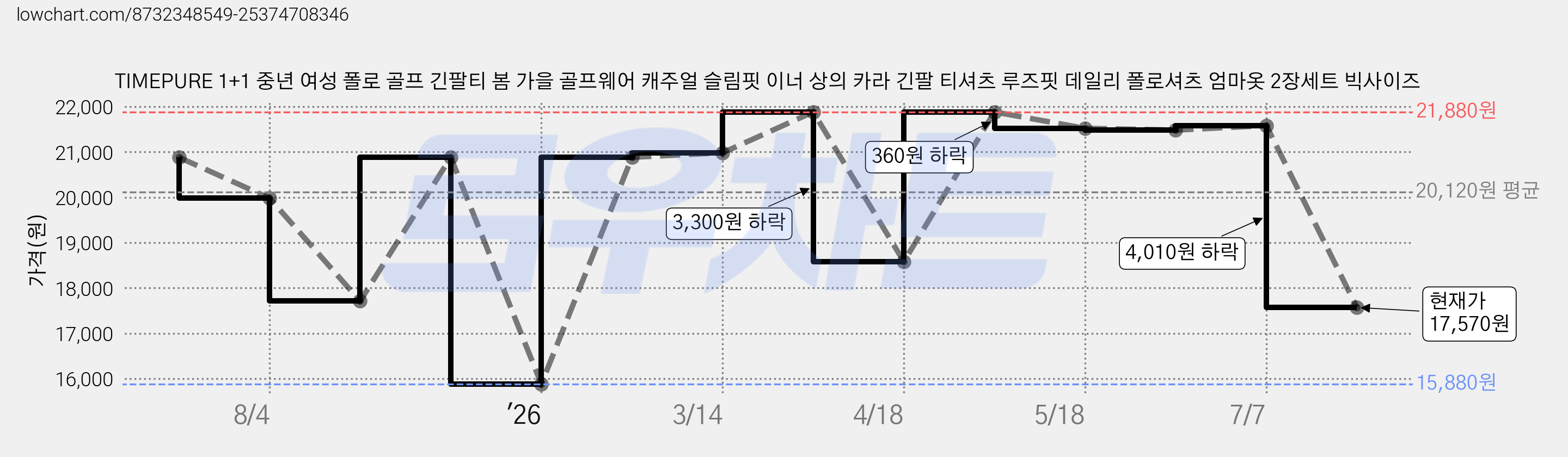 TIMEPURE 1+1 중년 여성 폴로 골프 긴팔티 봄 가을 골프웨어 캐주얼 슬림핏 이너 상의 카라 긴팔 티셔츠 루즈핏 데일리 폴로셔츠 엄마옷 2장세트 빅사이즈 가격 변동 차트, 현재가 17,570원, 관측 최저가 15,880원
