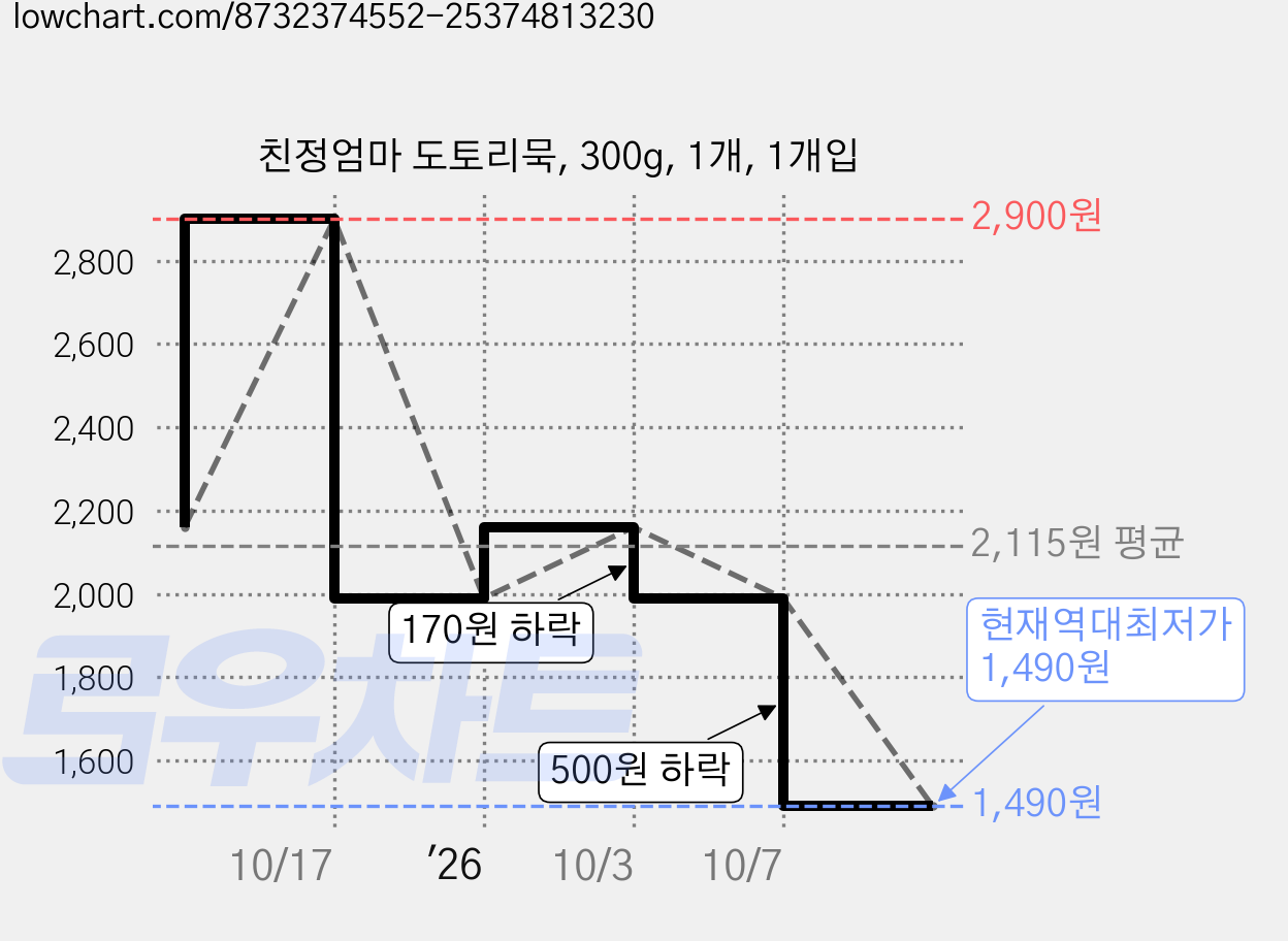 친정엄마 도토리묵, 300g, 1개, 1개입 가격 변동 차트, 현재가 1,490원, 역대최저가