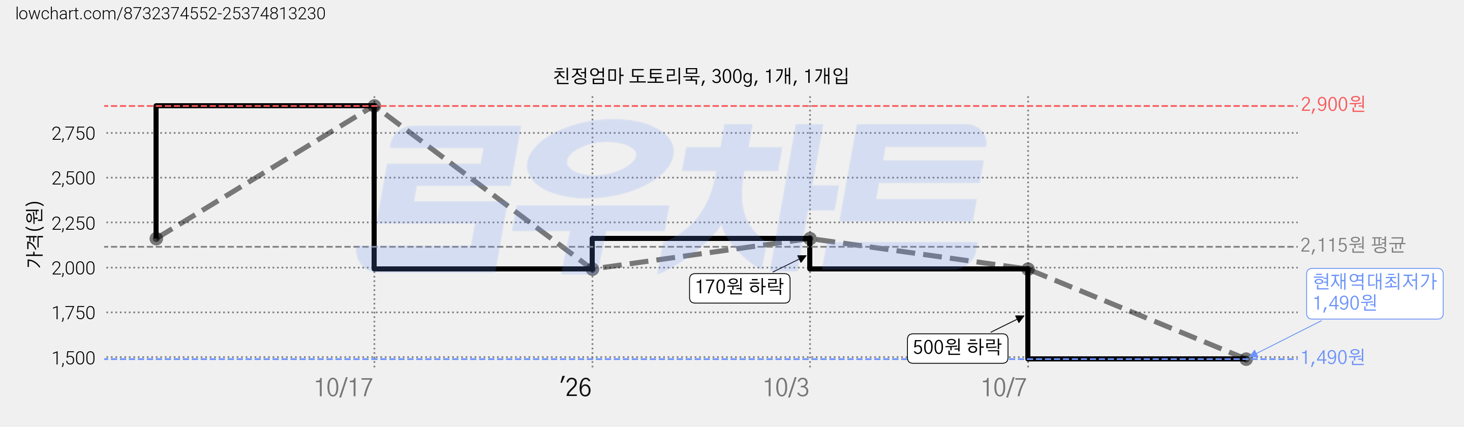 친정엄마 도토리묵, 300g, 1개, 1개입 가격 변동 차트, 현재가 1,490원, 역대최저가