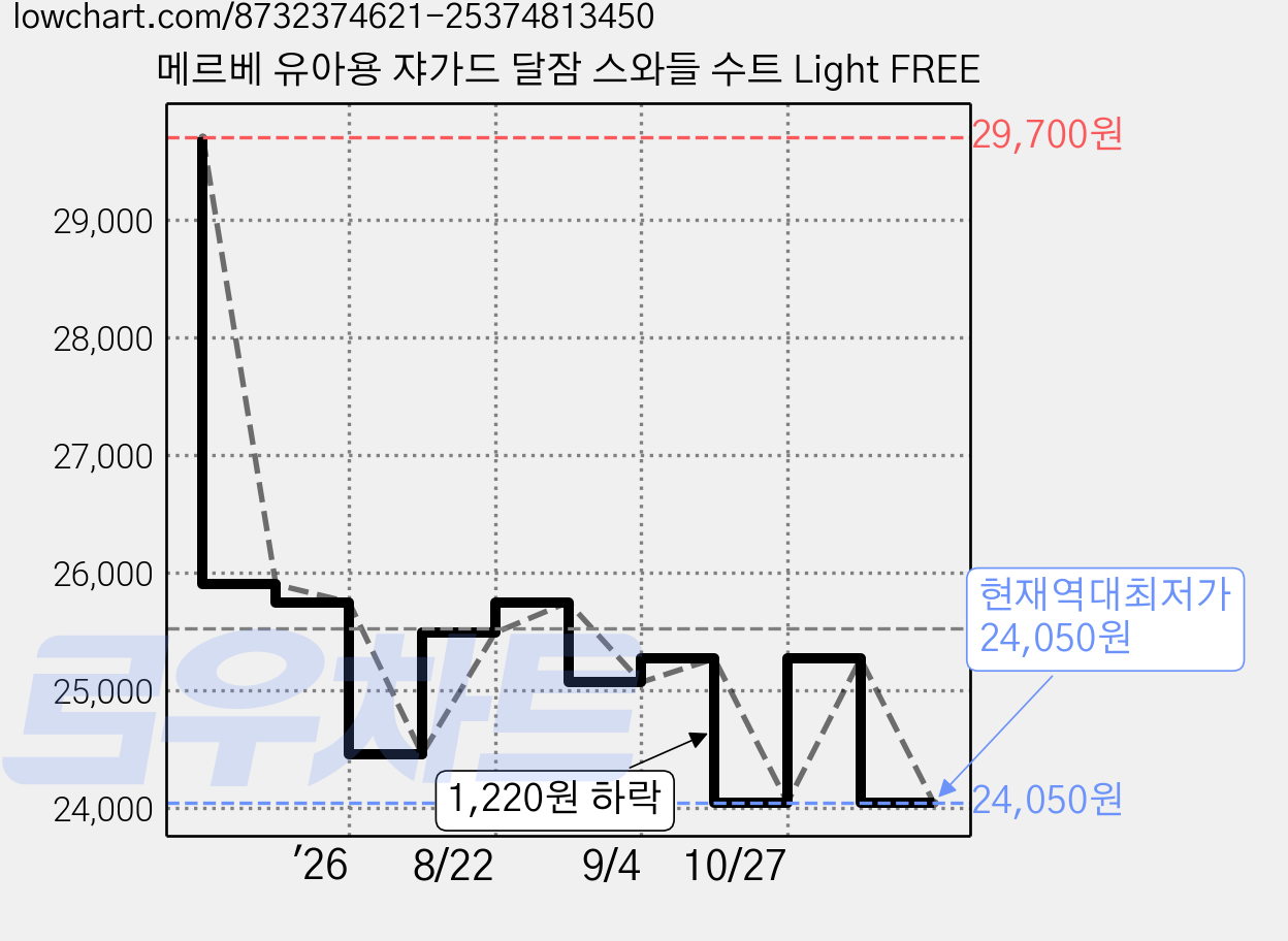 메르베 유아용 쟈가드 달잠 스와들 수트 Light FREE 가격 변동 차트, 현재가 24,050원, 역대최저가