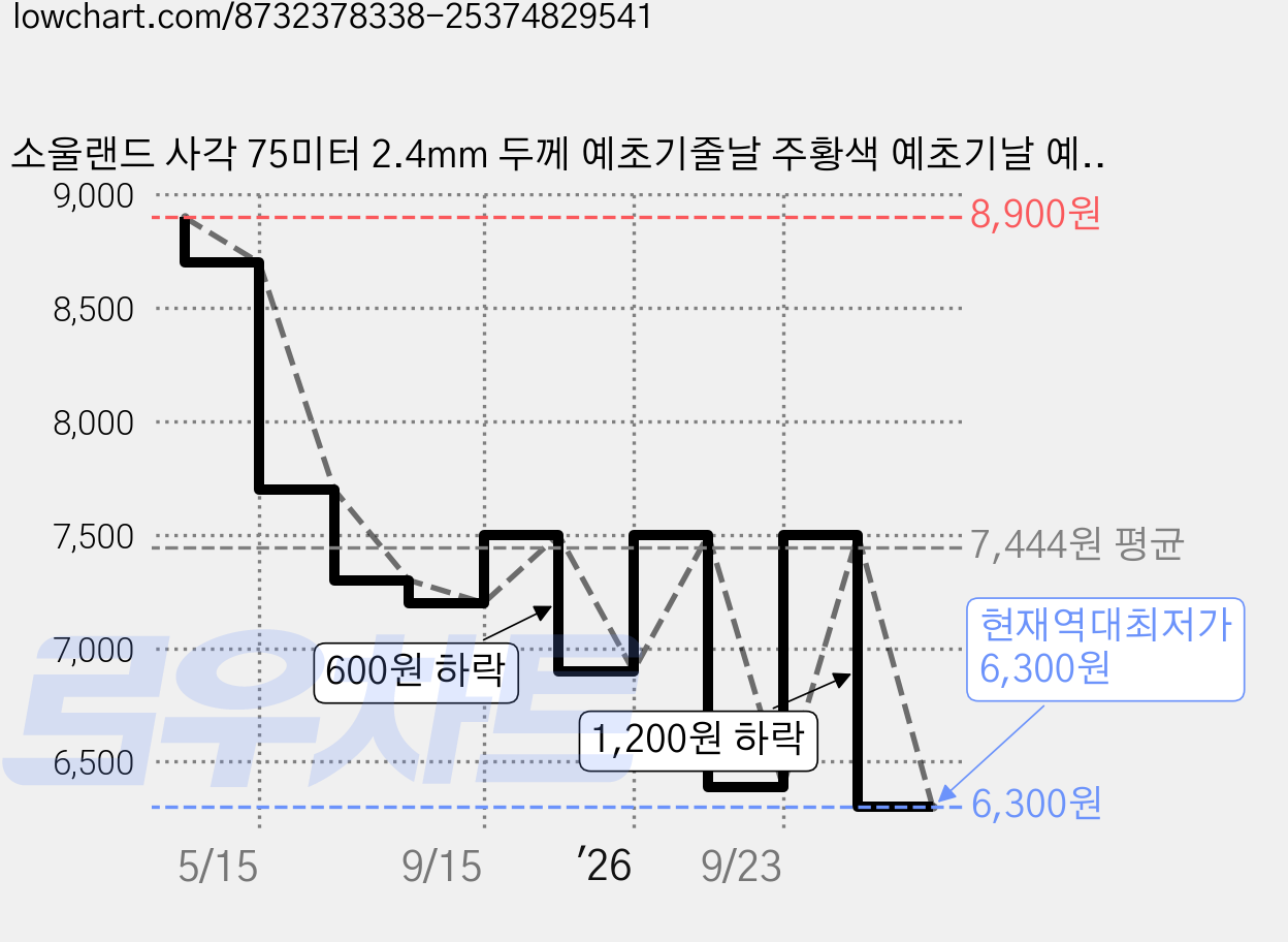 소울랜드 사각 75미터 2.4mm 두께 예초기줄날 주황색 예초기날 예초기나일론줄 예초기끈줄 예초기나일론 예초기끈 예초기 줄커터, 1개 가격 변동 차트, 현재가 6,300원, 역대최저가
